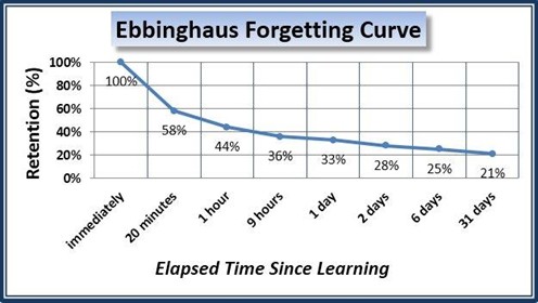 Curve of Forgetting graph